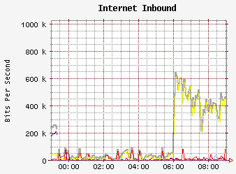 Internet Inbound Traffic Graph