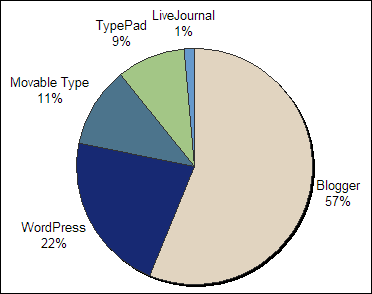 generator pie chart