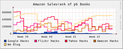 Amazon Salesrank of pb Books graph