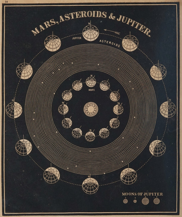 An black and white antique illustration of planet phases that's titled Mars, Asteroids, and Jupiter that includes a lower right illustration of the moons of Jupiter.